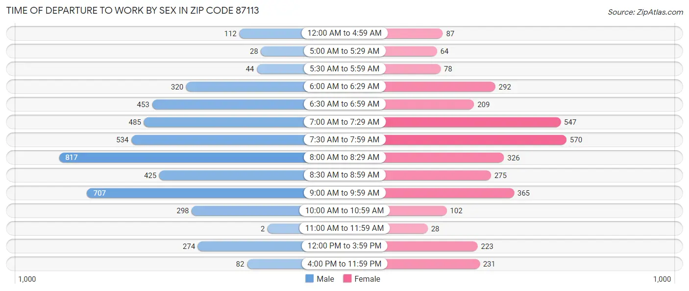 Time of Departure to Work by Sex in Zip Code 87113