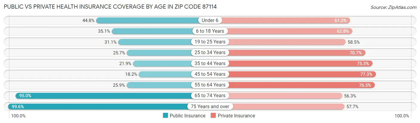 Public vs Private Health Insurance Coverage by Age in Zip Code 87114