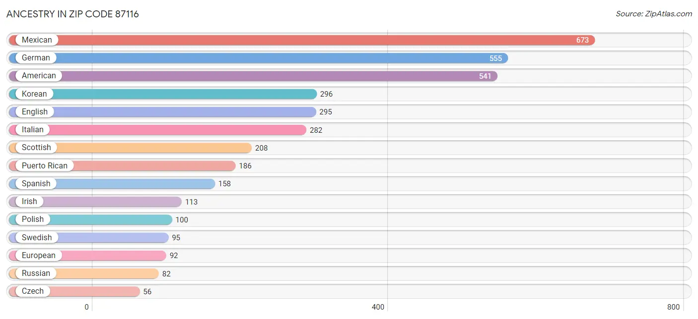 Ancestry in Zip Code 87116