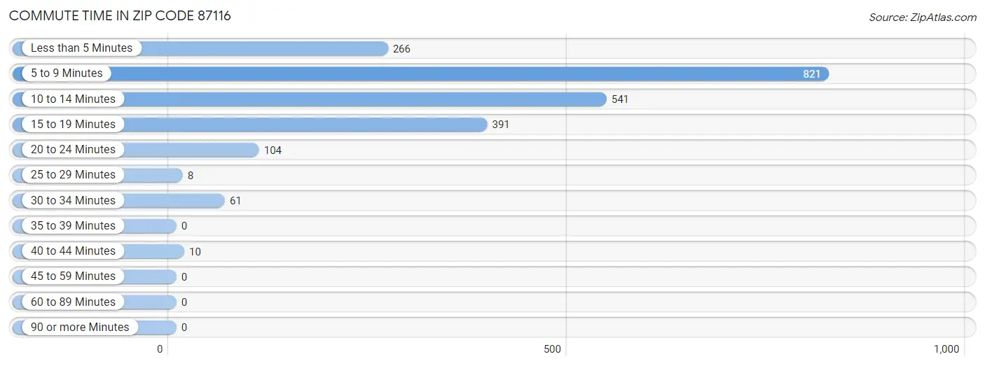 Commute Time in Zip Code 87116