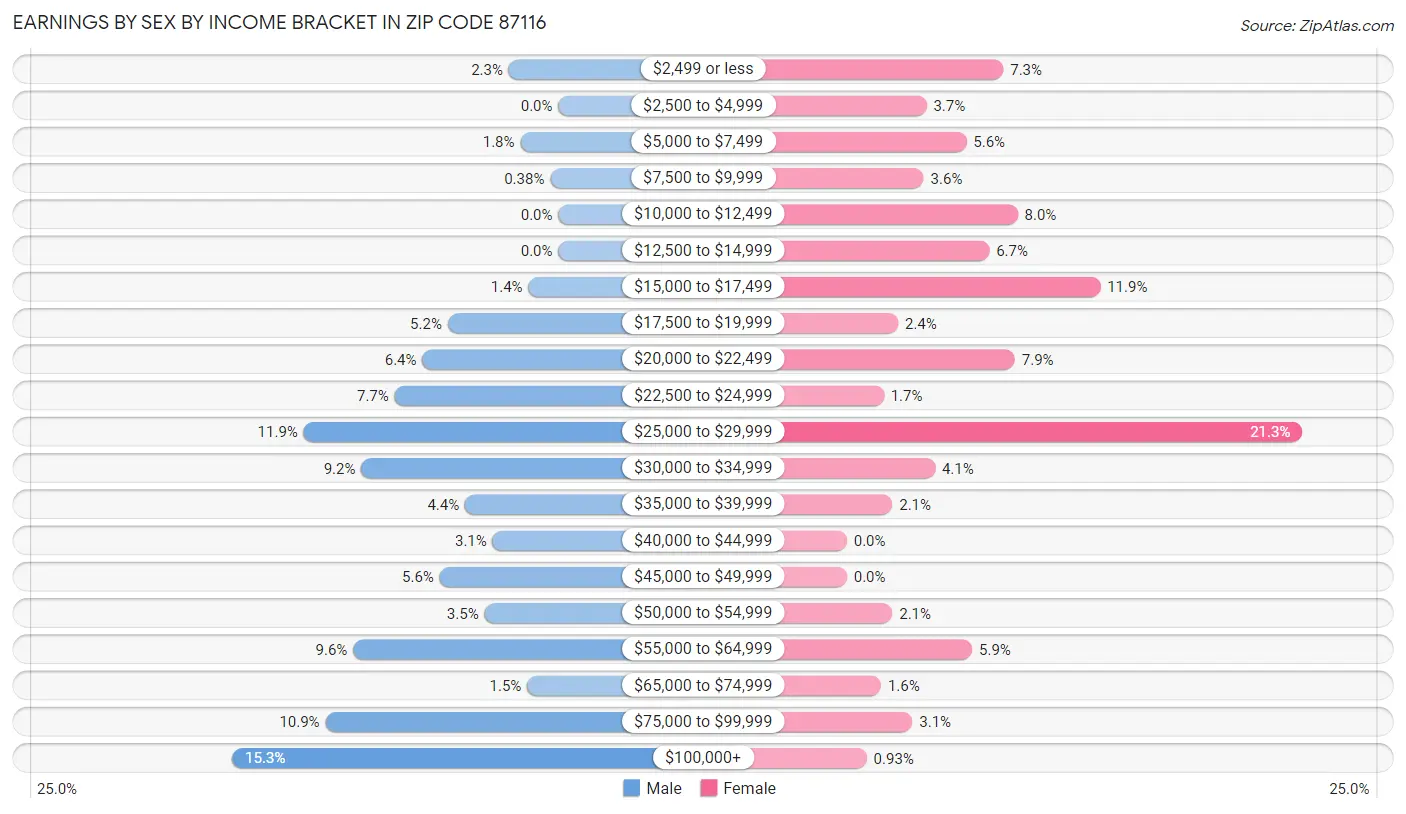 Earnings by Sex by Income Bracket in Zip Code 87116