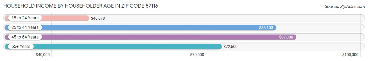 Household Income by Householder Age in Zip Code 87116