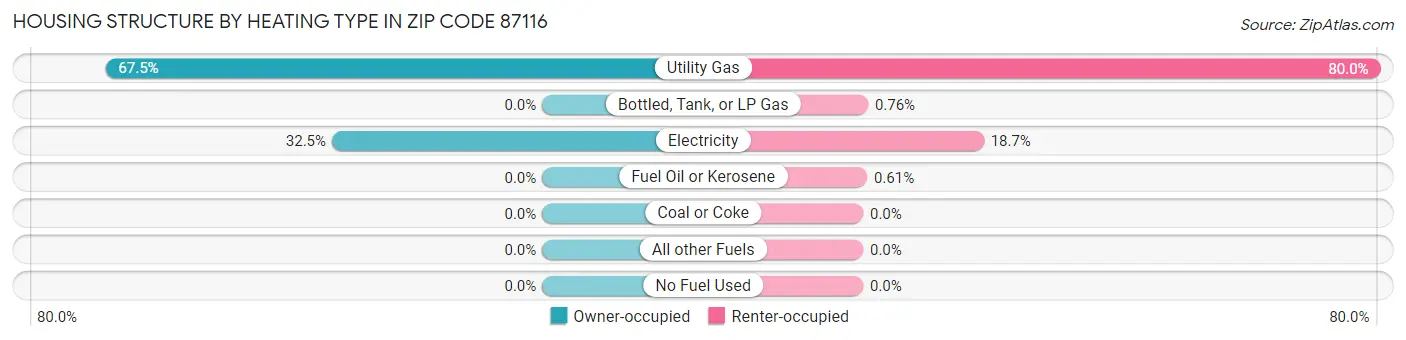 Housing Structure by Heating Type in Zip Code 87116