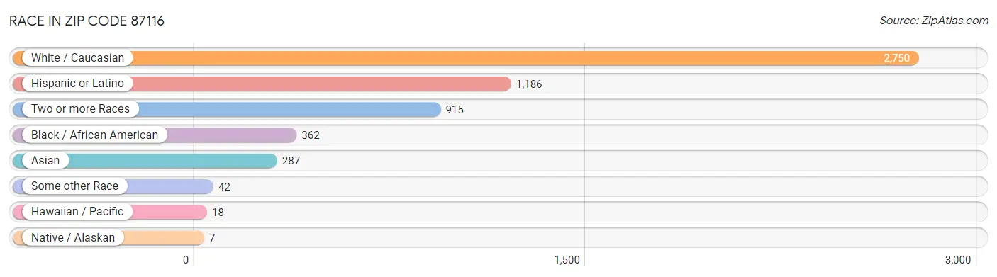 Race in Zip Code 87116