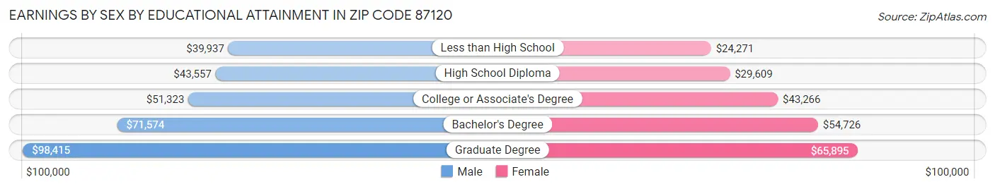 Earnings by Sex by Educational Attainment in Zip Code 87120