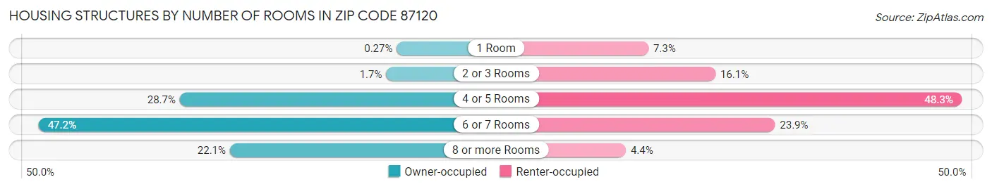 Housing Structures by Number of Rooms in Zip Code 87120
