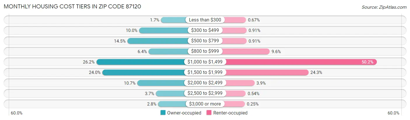 Monthly Housing Cost Tiers in Zip Code 87120