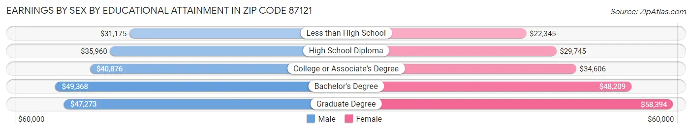 Earnings by Sex by Educational Attainment in Zip Code 87121