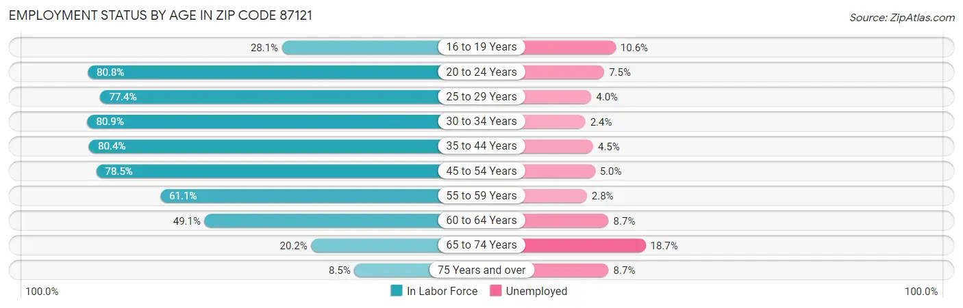 Employment Status by Age in Zip Code 87121