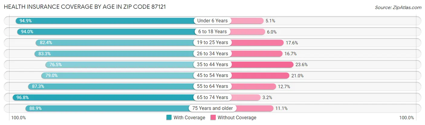 Health Insurance Coverage by Age in Zip Code 87121