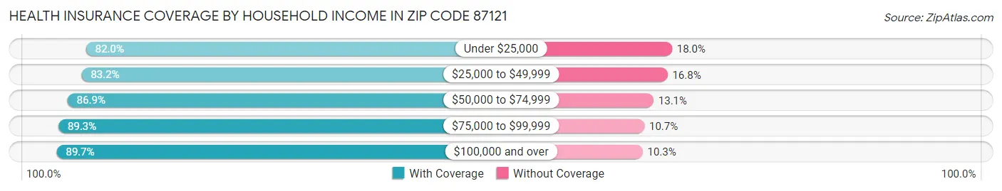 Health Insurance Coverage by Household Income in Zip Code 87121