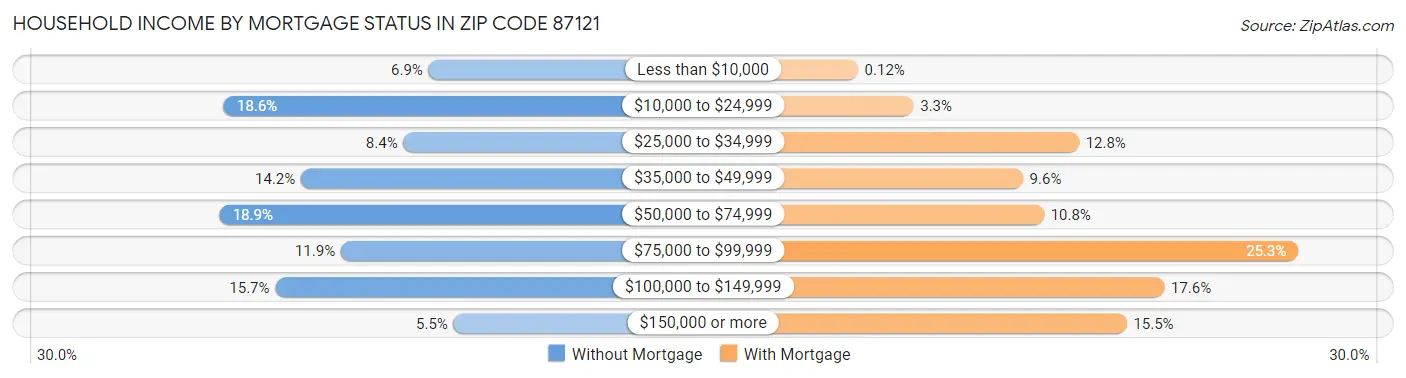 Household Income by Mortgage Status in Zip Code 87121