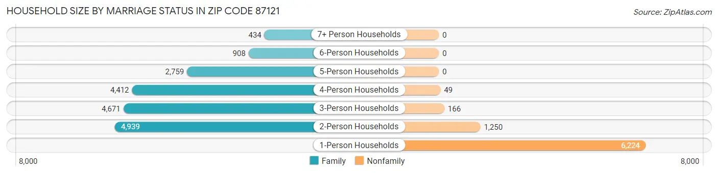 Household Size by Marriage Status in Zip Code 87121