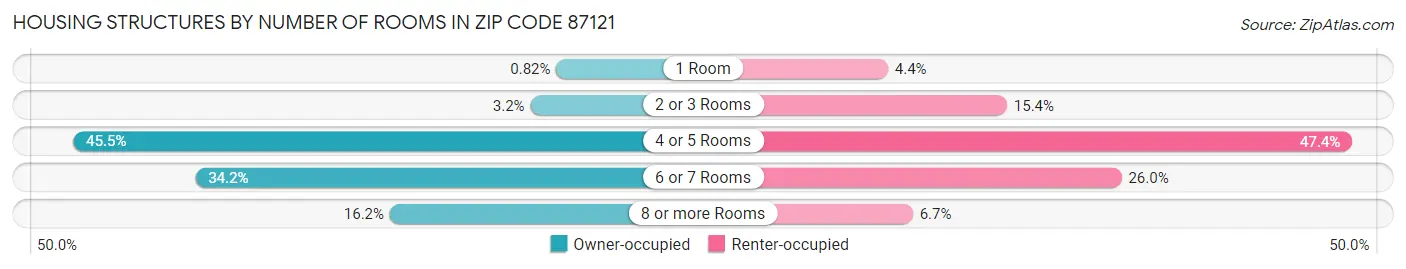Housing Structures by Number of Rooms in Zip Code 87121