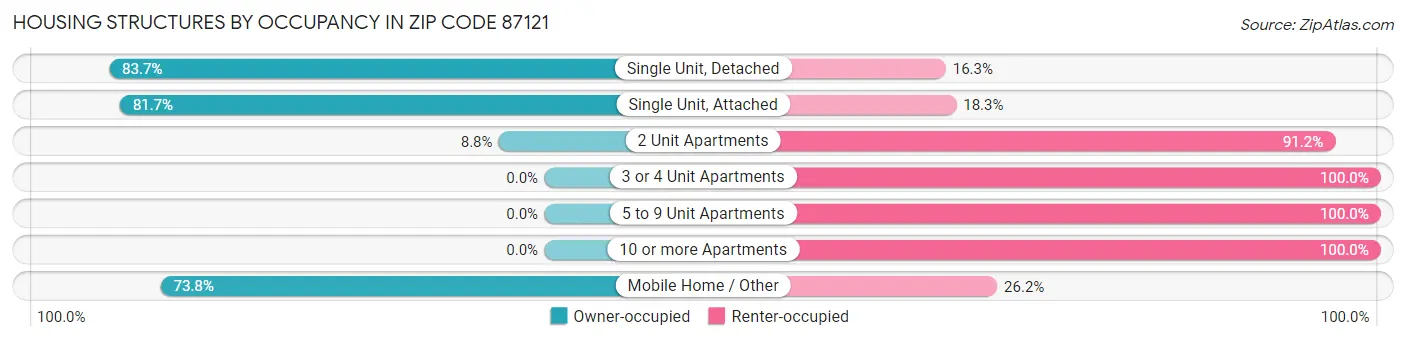 Housing Structures by Occupancy in Zip Code 87121