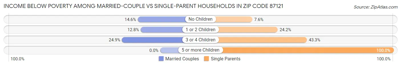Income Below Poverty Among Married-Couple vs Single-Parent Households in Zip Code 87121