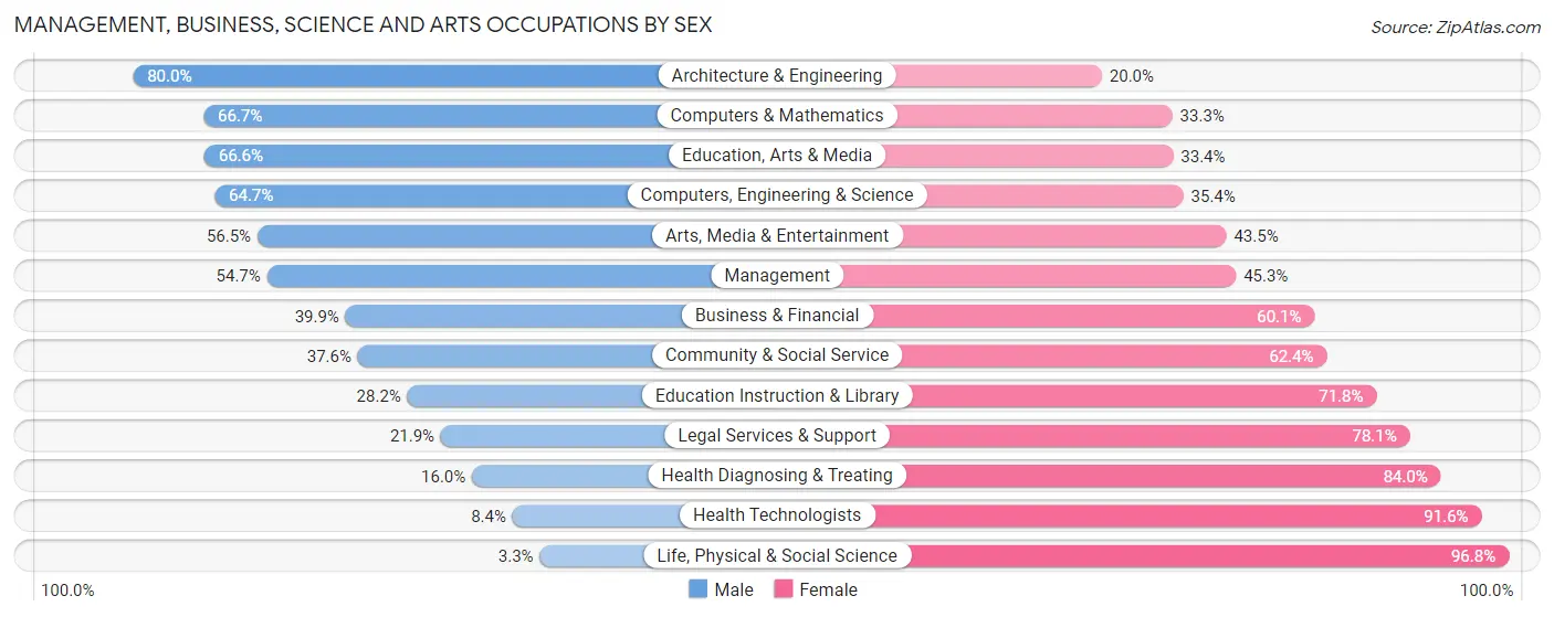 Management, Business, Science and Arts Occupations by Sex in Zip Code 87121