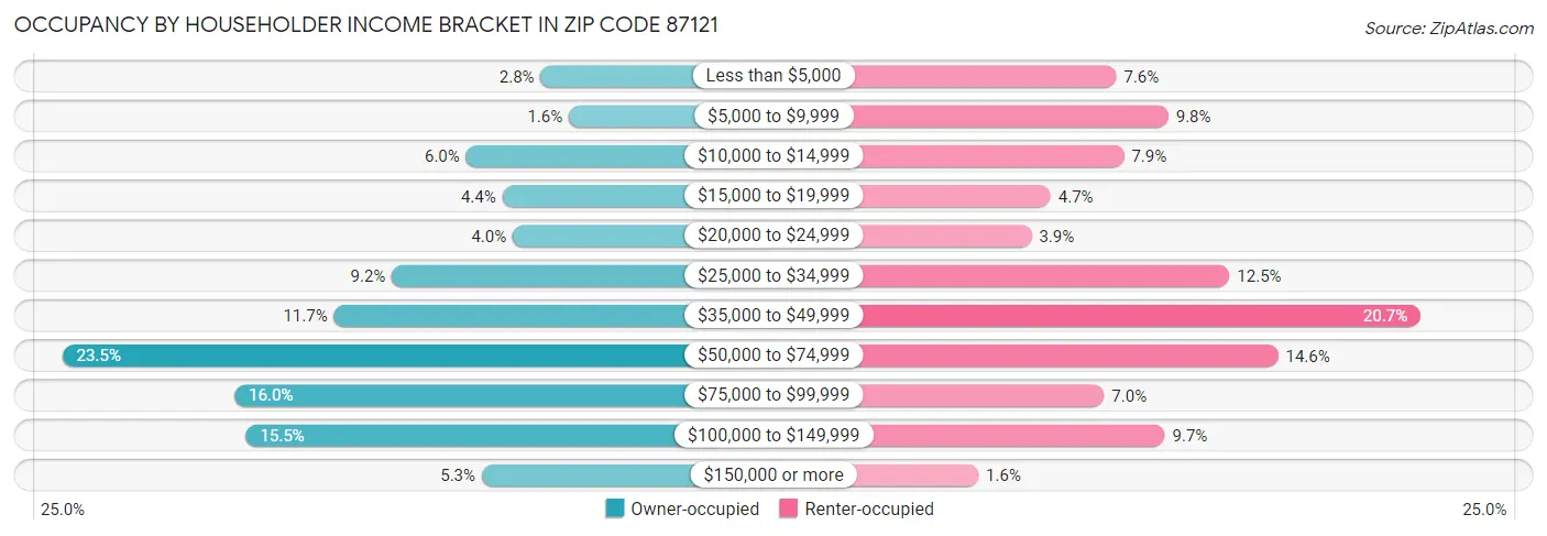 Occupancy by Householder Income Bracket in Zip Code 87121