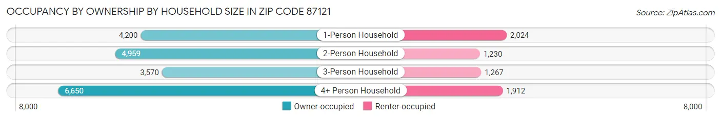 Occupancy by Ownership by Household Size in Zip Code 87121
