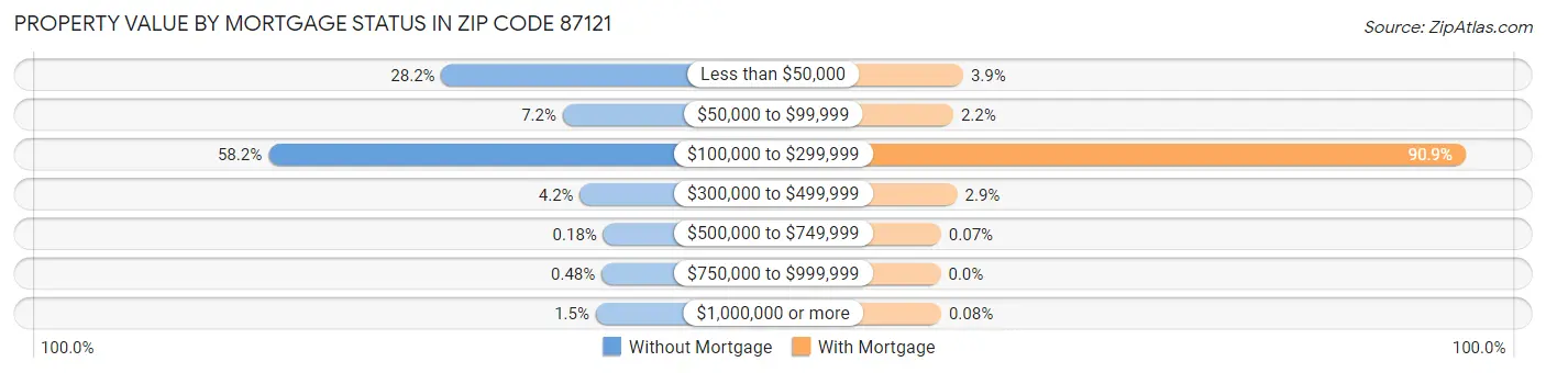 Property Value by Mortgage Status in Zip Code 87121