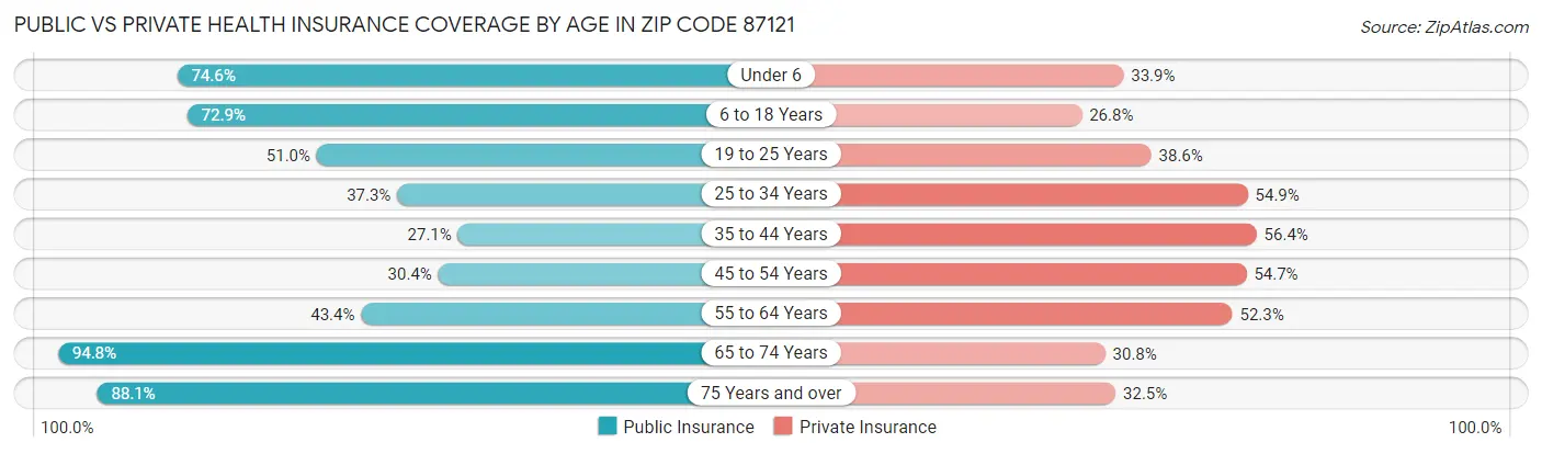 Public vs Private Health Insurance Coverage by Age in Zip Code 87121