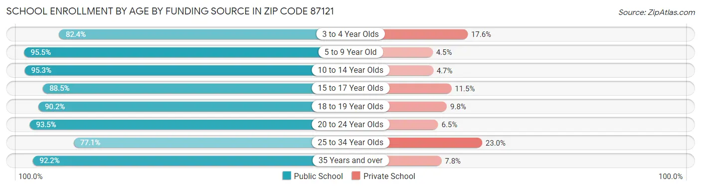 School Enrollment by Age by Funding Source in Zip Code 87121