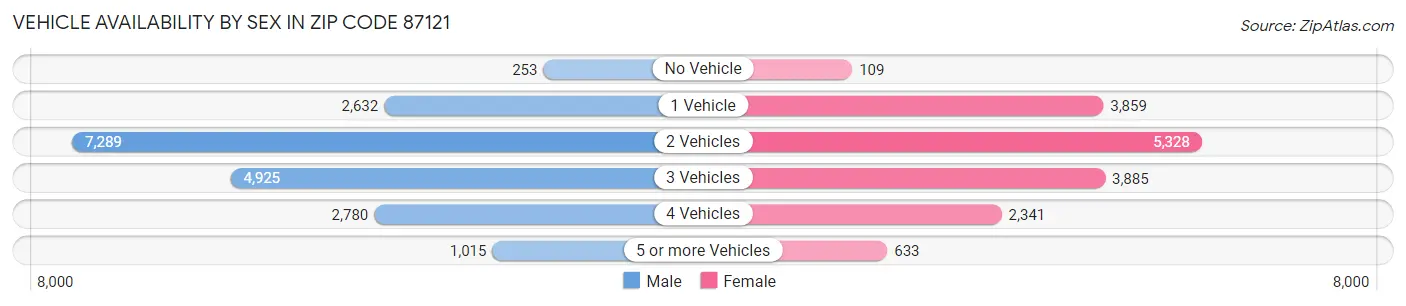 Vehicle Availability by Sex in Zip Code 87121