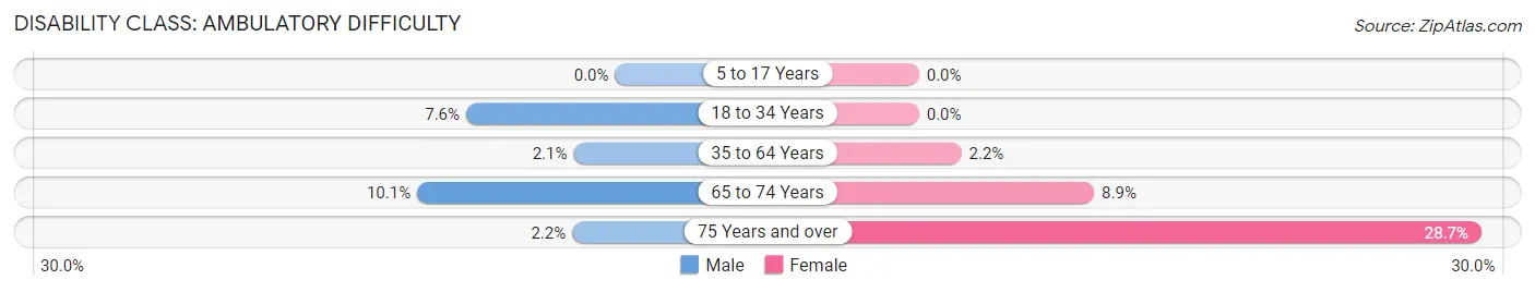 Disability in Zip Code 87122: <span>Ambulatory Difficulty</span>