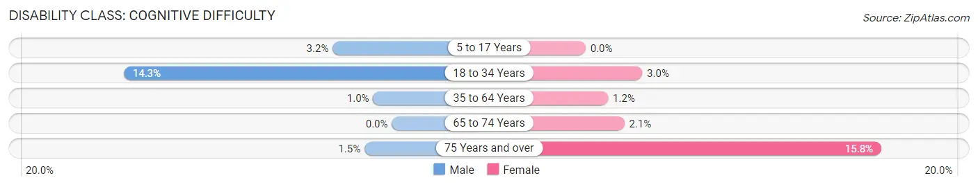 Disability in Zip Code 87122: <span>Cognitive Difficulty</span>