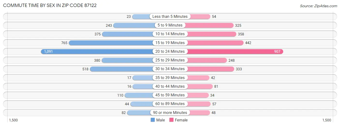 Commute Time by Sex in Zip Code 87122