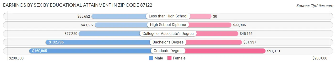 Earnings by Sex by Educational Attainment in Zip Code 87122