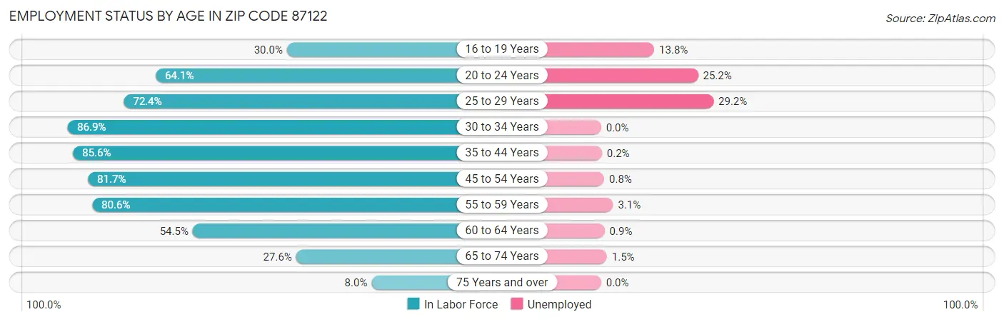 Employment Status by Age in Zip Code 87122