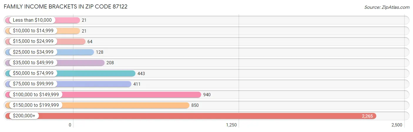 Family Income Brackets in Zip Code 87122