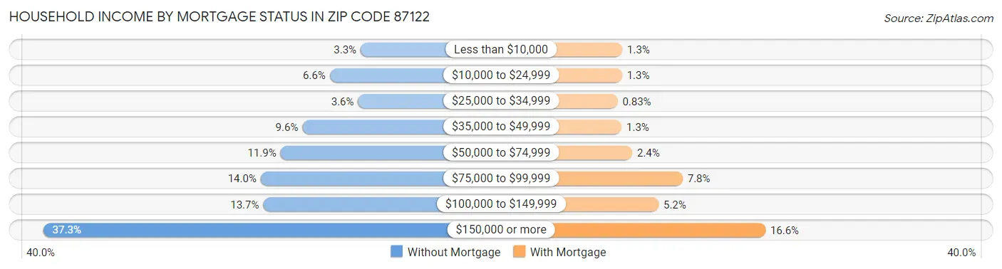 Household Income by Mortgage Status in Zip Code 87122