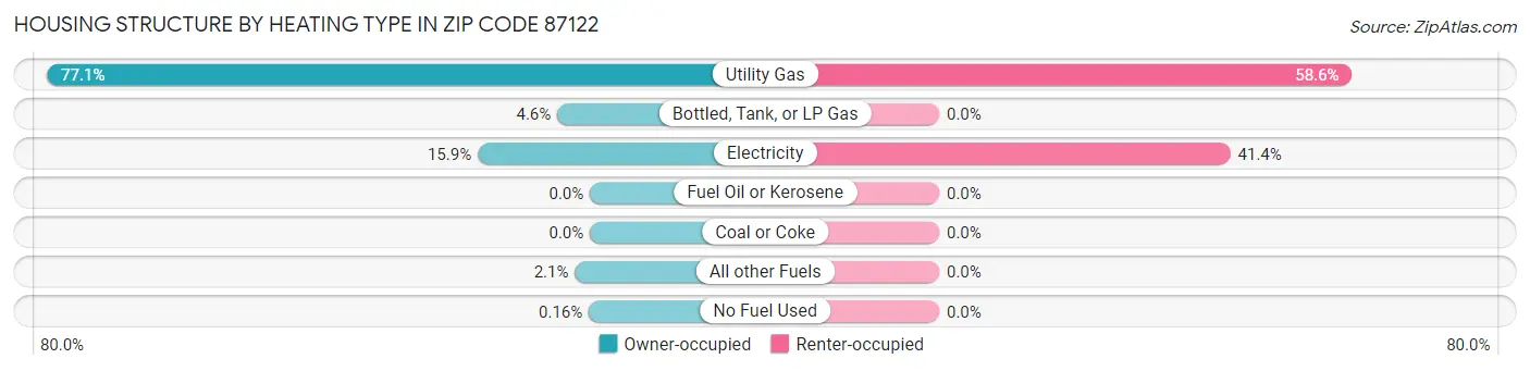 Housing Structure by Heating Type in Zip Code 87122