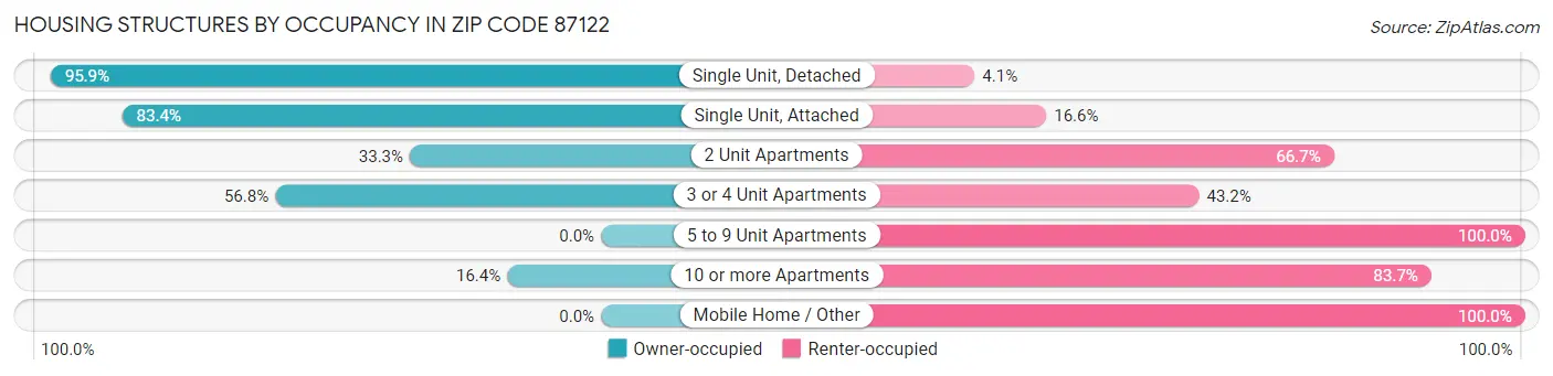 Housing Structures by Occupancy in Zip Code 87122