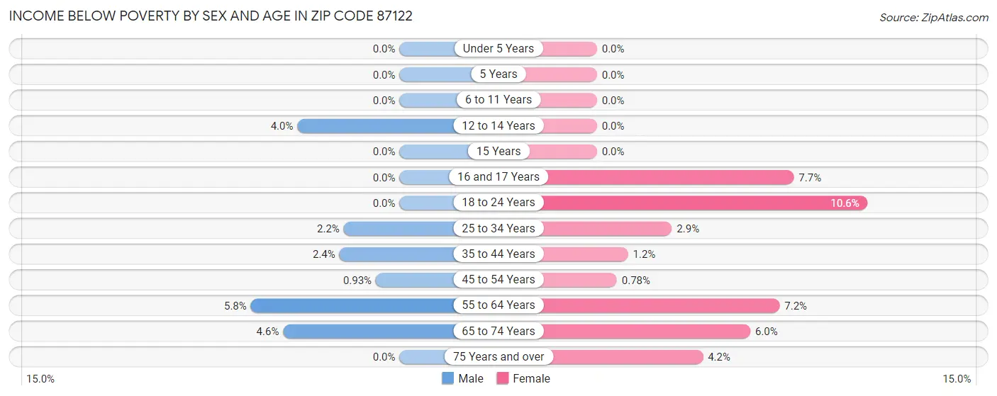Income Below Poverty by Sex and Age in Zip Code 87122
