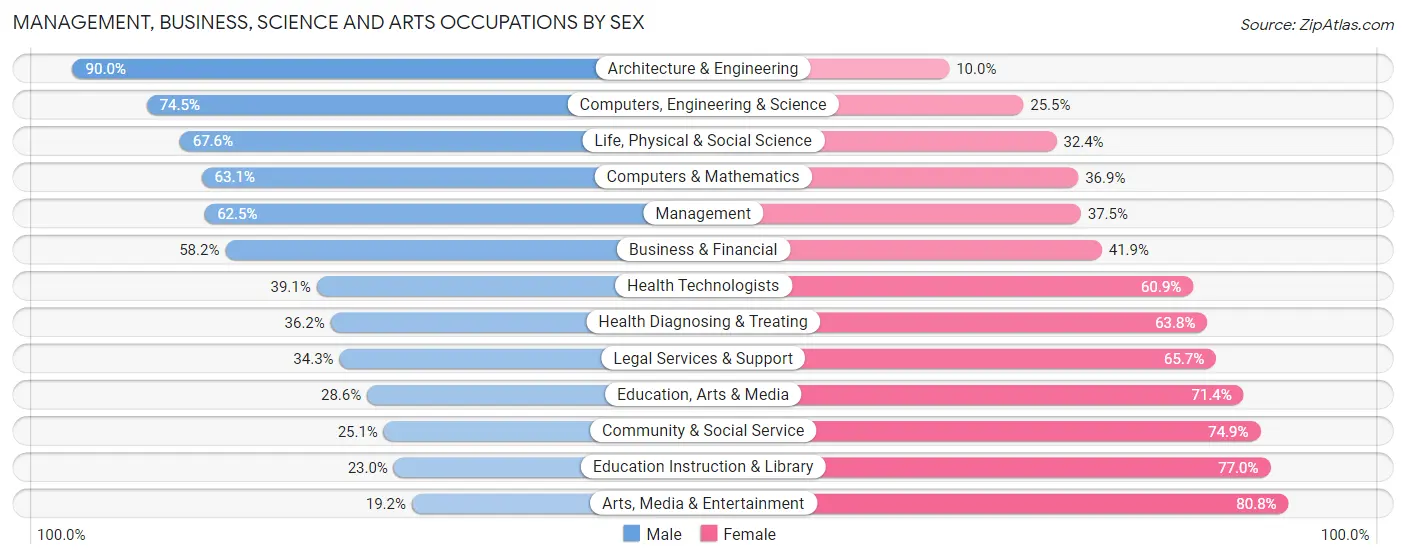 Management, Business, Science and Arts Occupations by Sex in Zip Code 87122