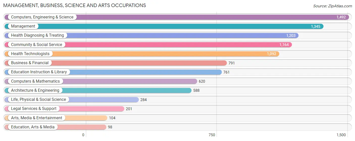 Management, Business, Science and Arts Occupations in Zip Code 87122