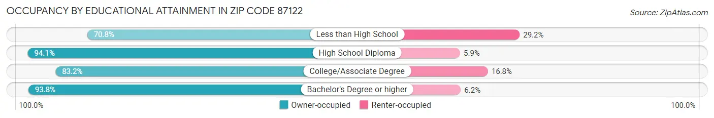 Occupancy by Educational Attainment in Zip Code 87122