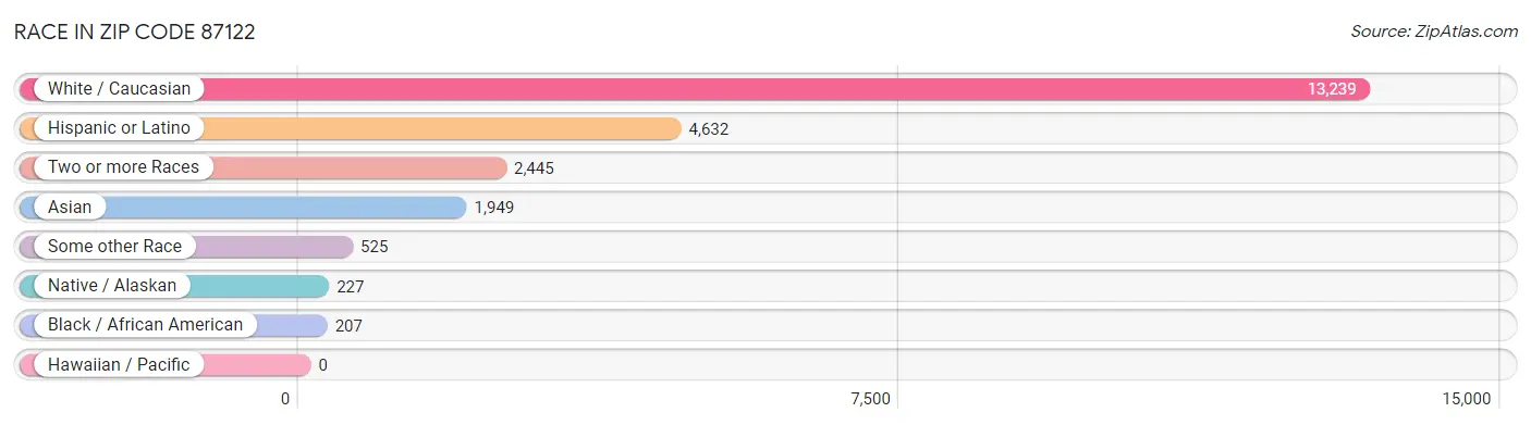 Race in Zip Code 87122
