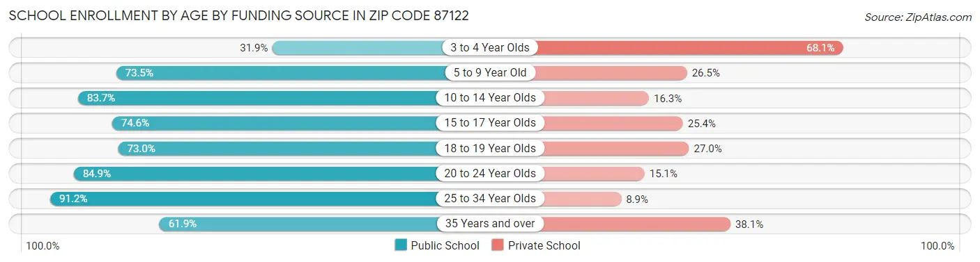 School Enrollment by Age by Funding Source in Zip Code 87122