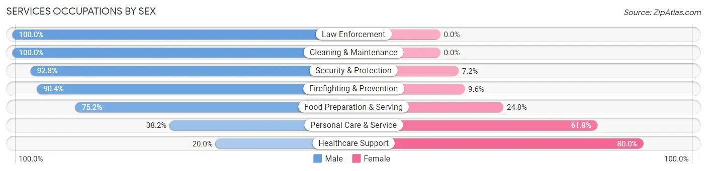 Services Occupations by Sex in Zip Code 87122