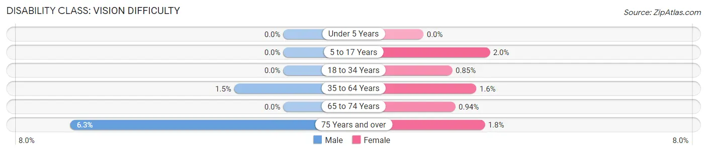 Disability in Zip Code 87122: <span>Vision Difficulty</span>