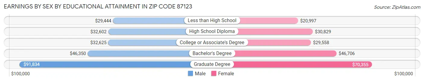 Earnings by Sex by Educational Attainment in Zip Code 87123