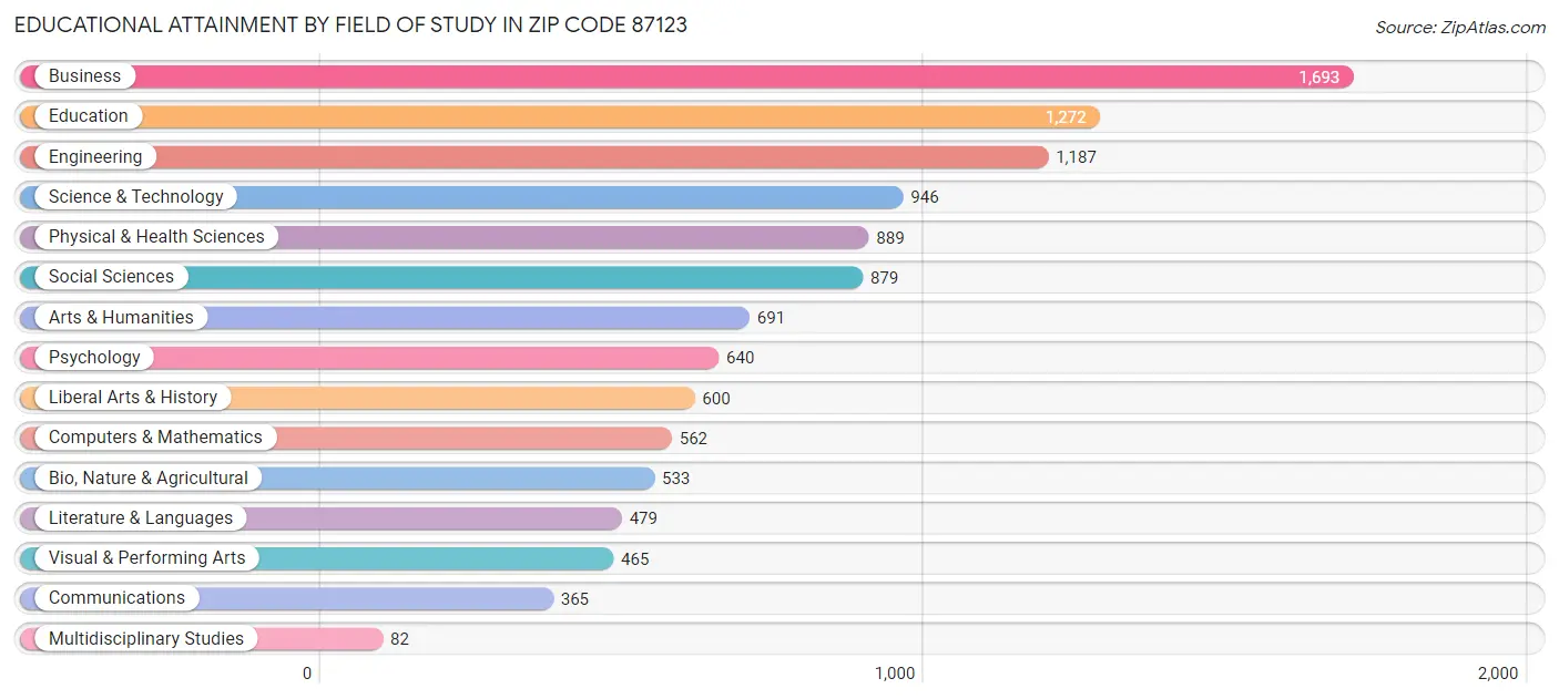 Educational Attainment by Field of Study in Zip Code 87123