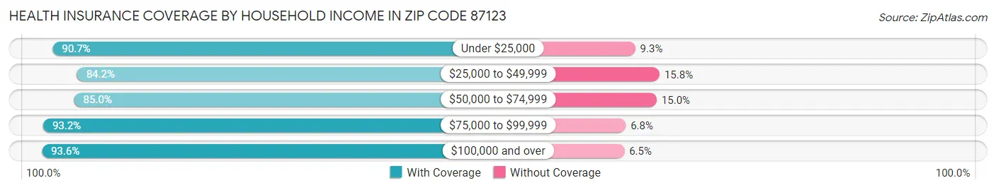 Health Insurance Coverage by Household Income in Zip Code 87123
