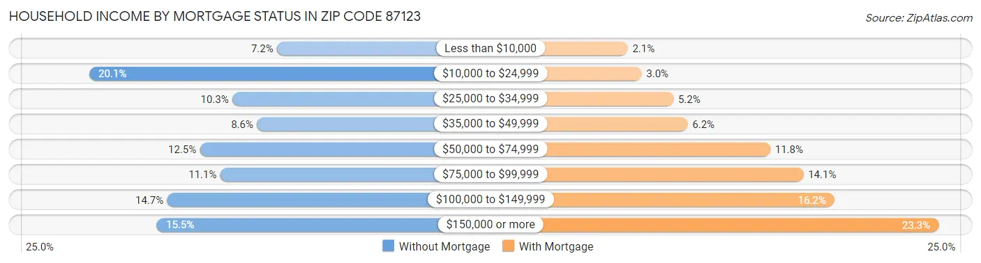 Household Income by Mortgage Status in Zip Code 87123