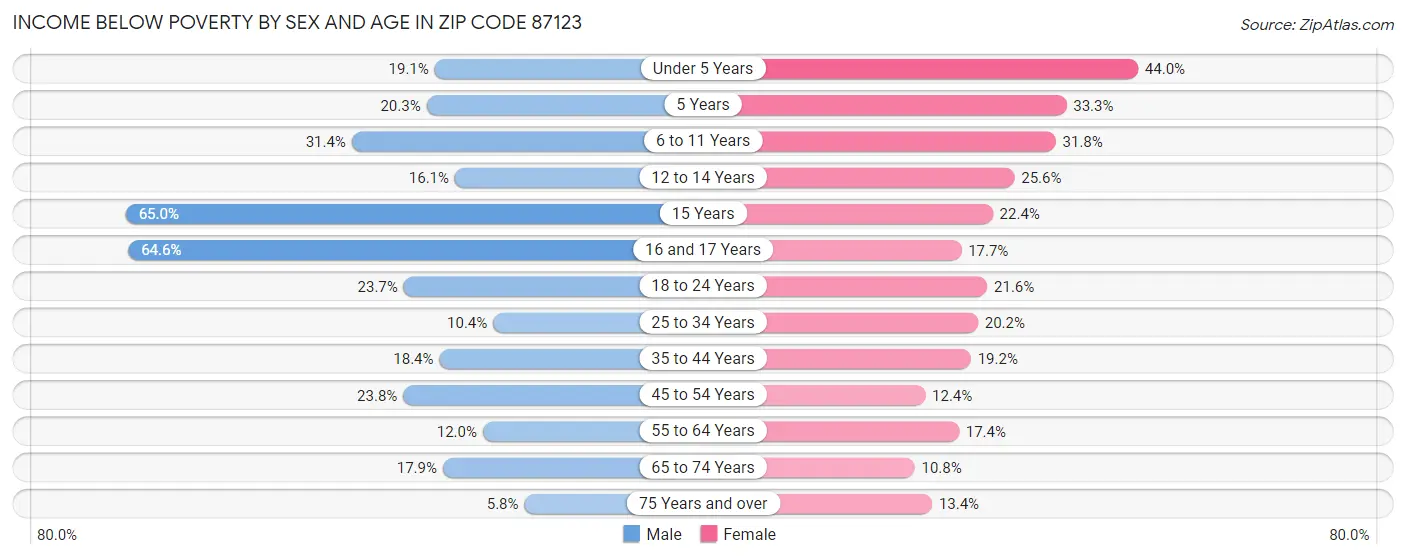 Income Below Poverty by Sex and Age in Zip Code 87123