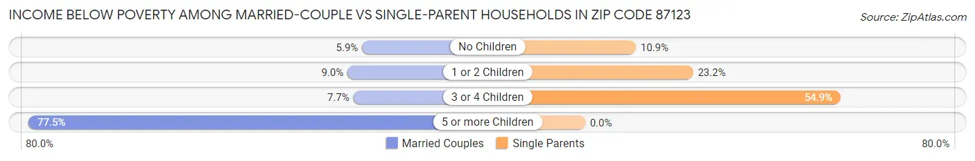 Income Below Poverty Among Married-Couple vs Single-Parent Households in Zip Code 87123